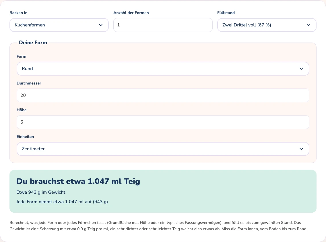 Der kostenlose Teigmengenrechner zeigt 1.047 ml Teig, etwa 943 g, für eine runde 20-cm-Form mit 5 cm Höhe, zu zwei Dritteln gefüllt