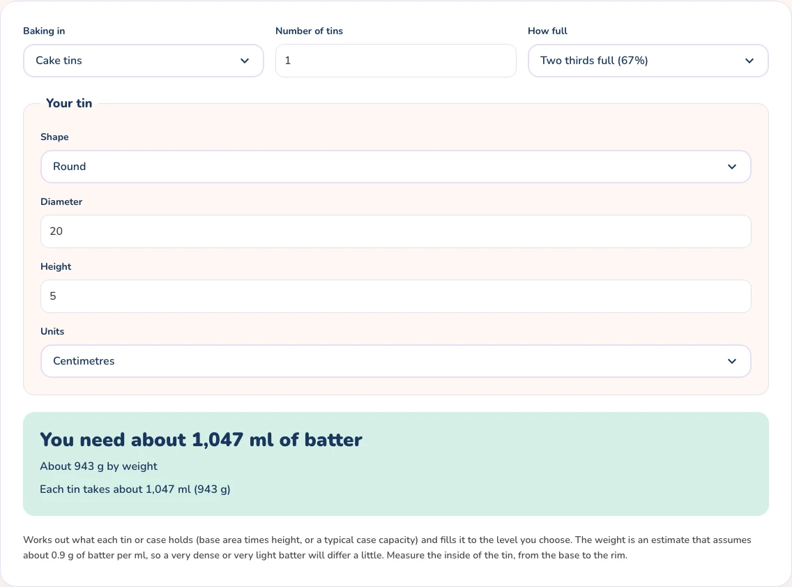 The free Batter Calculator showing 1,047 ml of batter, about 943 g, for a 20 cm round tin that is 5 cm deep and filled two thirds full