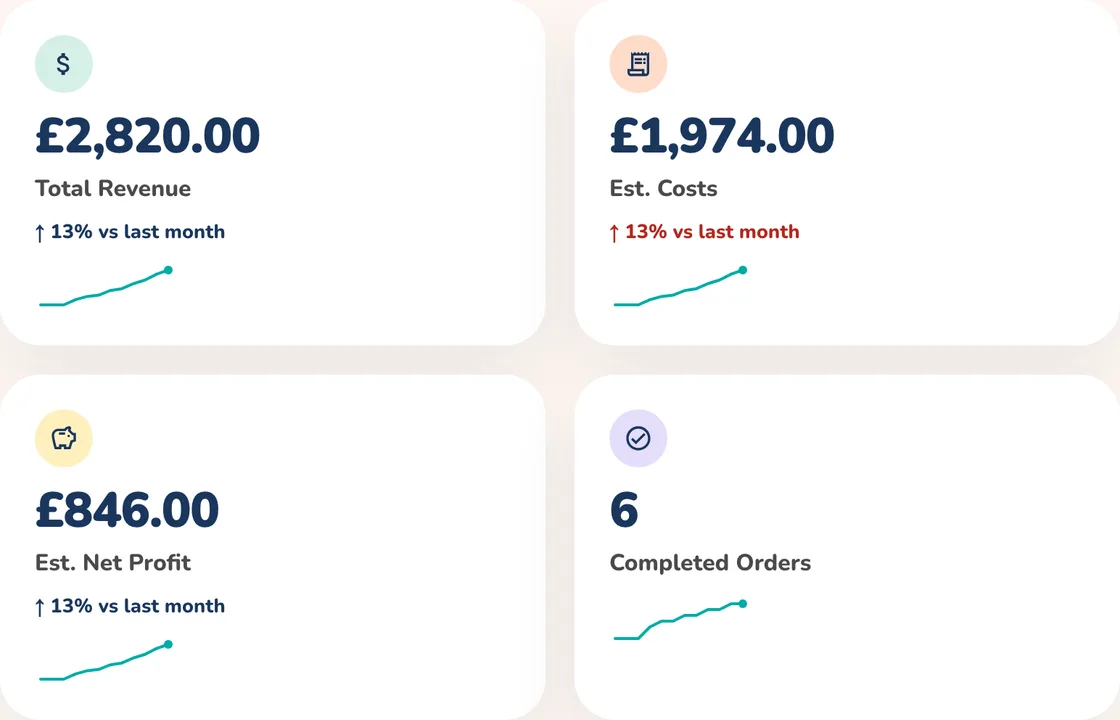 Das Dashboard mit den Karten Gesamtumsatz, Gesch. Kosten, Gesch. Nettogewinn und Abgeschlossene Bestellungen samt Vergleich zum Vormonat